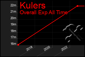 Total Graph of Kulers