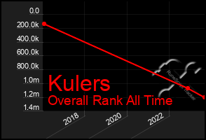 Total Graph of Kulers