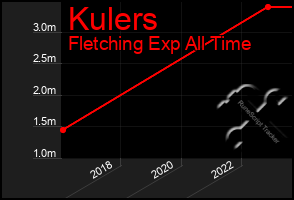 Total Graph of Kulers