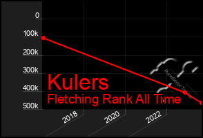 Total Graph of Kulers