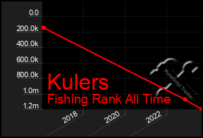 Total Graph of Kulers