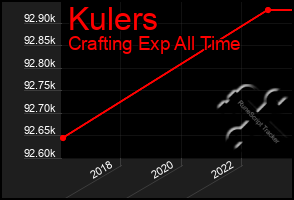 Total Graph of Kulers