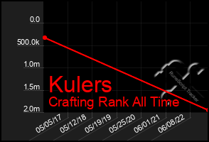 Total Graph of Kulers