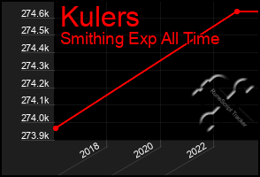 Total Graph of Kulers