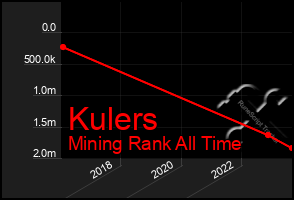 Total Graph of Kulers