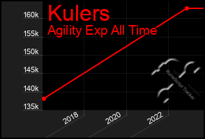 Total Graph of Kulers