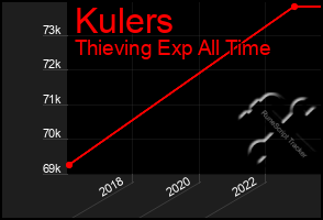 Total Graph of Kulers