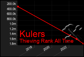 Total Graph of Kulers