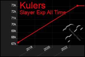 Total Graph of Kulers