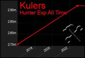 Total Graph of Kulers