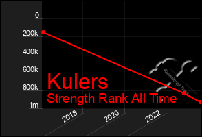 Total Graph of Kulers