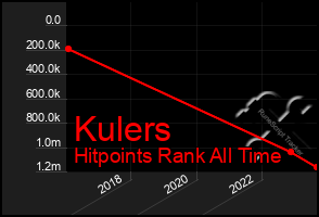 Total Graph of Kulers