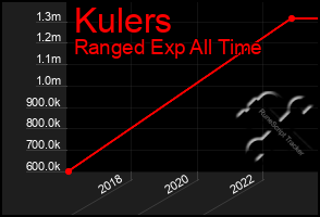 Total Graph of Kulers