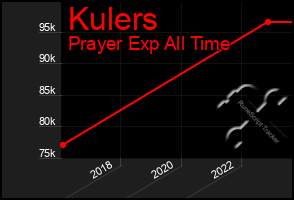 Total Graph of Kulers