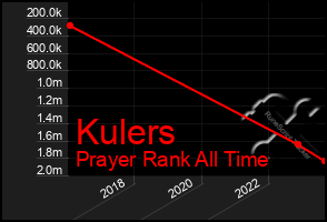 Total Graph of Kulers