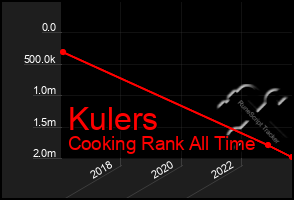 Total Graph of Kulers