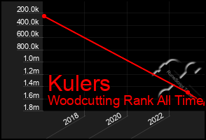 Total Graph of Kulers