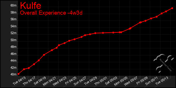 Last 31 Days Graph of Kulfe