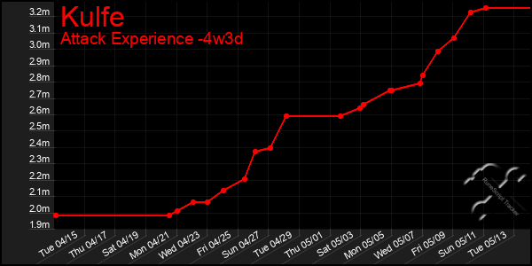 Last 31 Days Graph of Kulfe