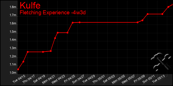 Last 31 Days Graph of Kulfe