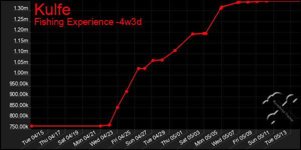 Last 31 Days Graph of Kulfe