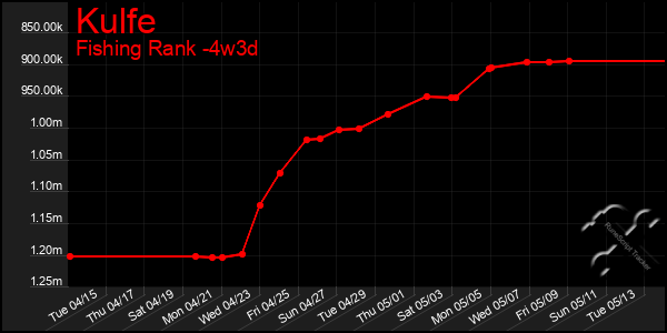 Last 31 Days Graph of Kulfe