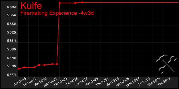 Last 31 Days Graph of Kulfe