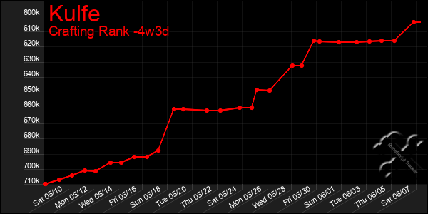 Last 31 Days Graph of Kulfe