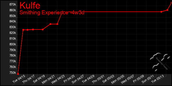 Last 31 Days Graph of Kulfe