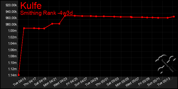 Last 31 Days Graph of Kulfe