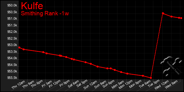 Last 7 Days Graph of Kulfe
