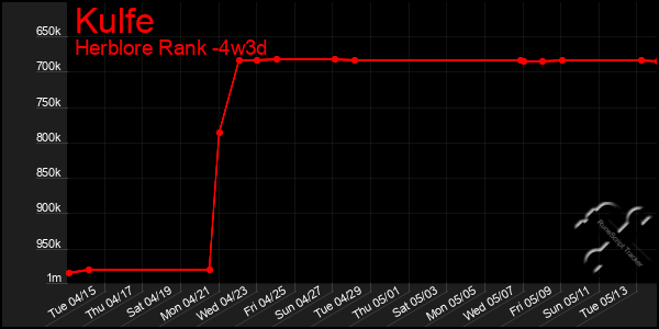 Last 31 Days Graph of Kulfe