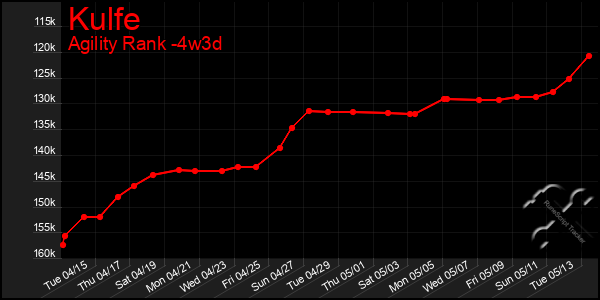 Last 31 Days Graph of Kulfe
