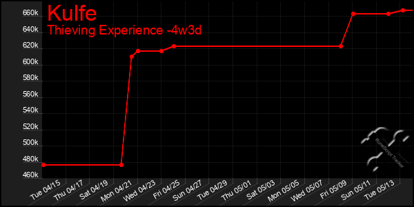 Last 31 Days Graph of Kulfe