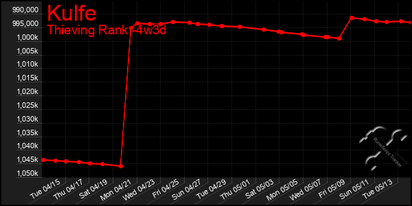 Last 31 Days Graph of Kulfe
