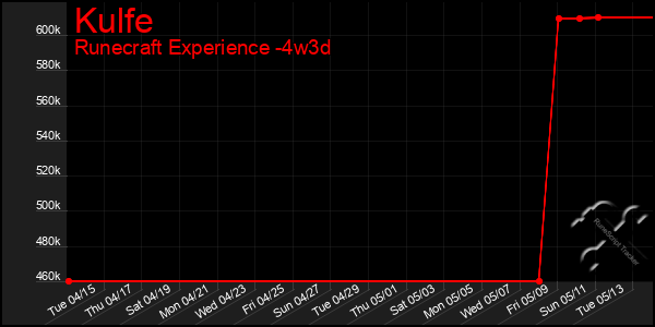 Last 31 Days Graph of Kulfe
