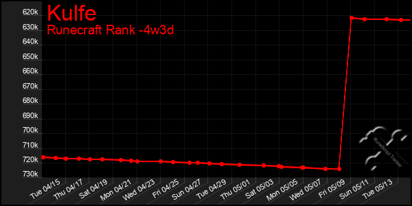 Last 31 Days Graph of Kulfe