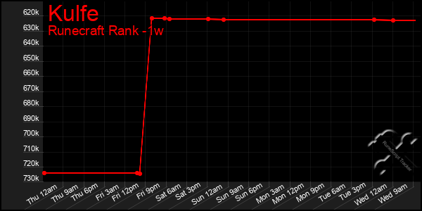 Last 7 Days Graph of Kulfe