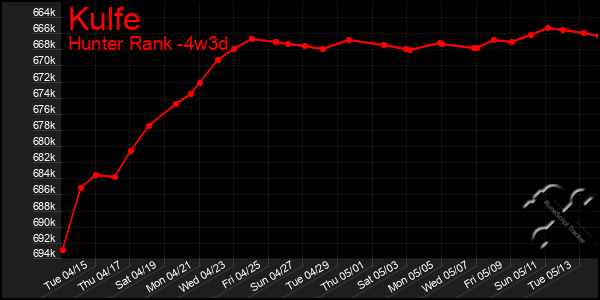 Last 31 Days Graph of Kulfe