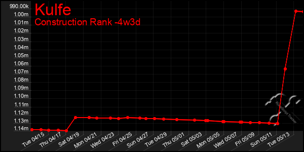 Last 31 Days Graph of Kulfe