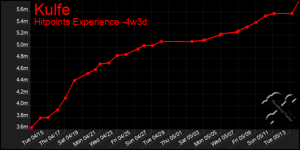 Last 31 Days Graph of Kulfe