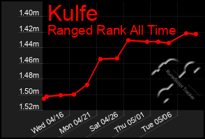 Total Graph of Kulfe