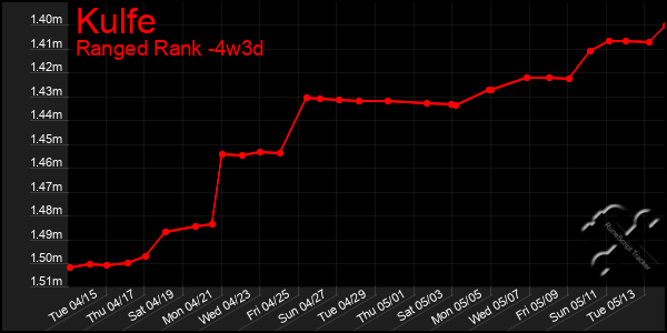Last 31 Days Graph of Kulfe