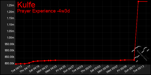 Last 31 Days Graph of Kulfe