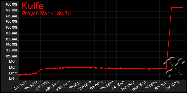 Last 31 Days Graph of Kulfe