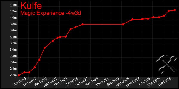 Last 31 Days Graph of Kulfe