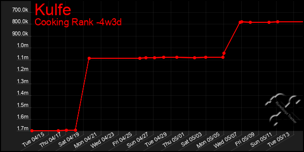 Last 31 Days Graph of Kulfe