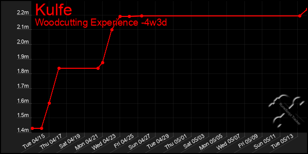 Last 31 Days Graph of Kulfe