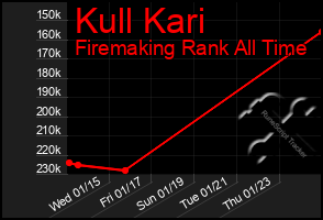 Total Graph of Kull Kari