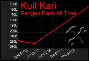 Total Graph of Kull Kari